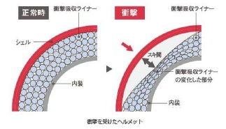 衝撃を受けたヘルメット図解